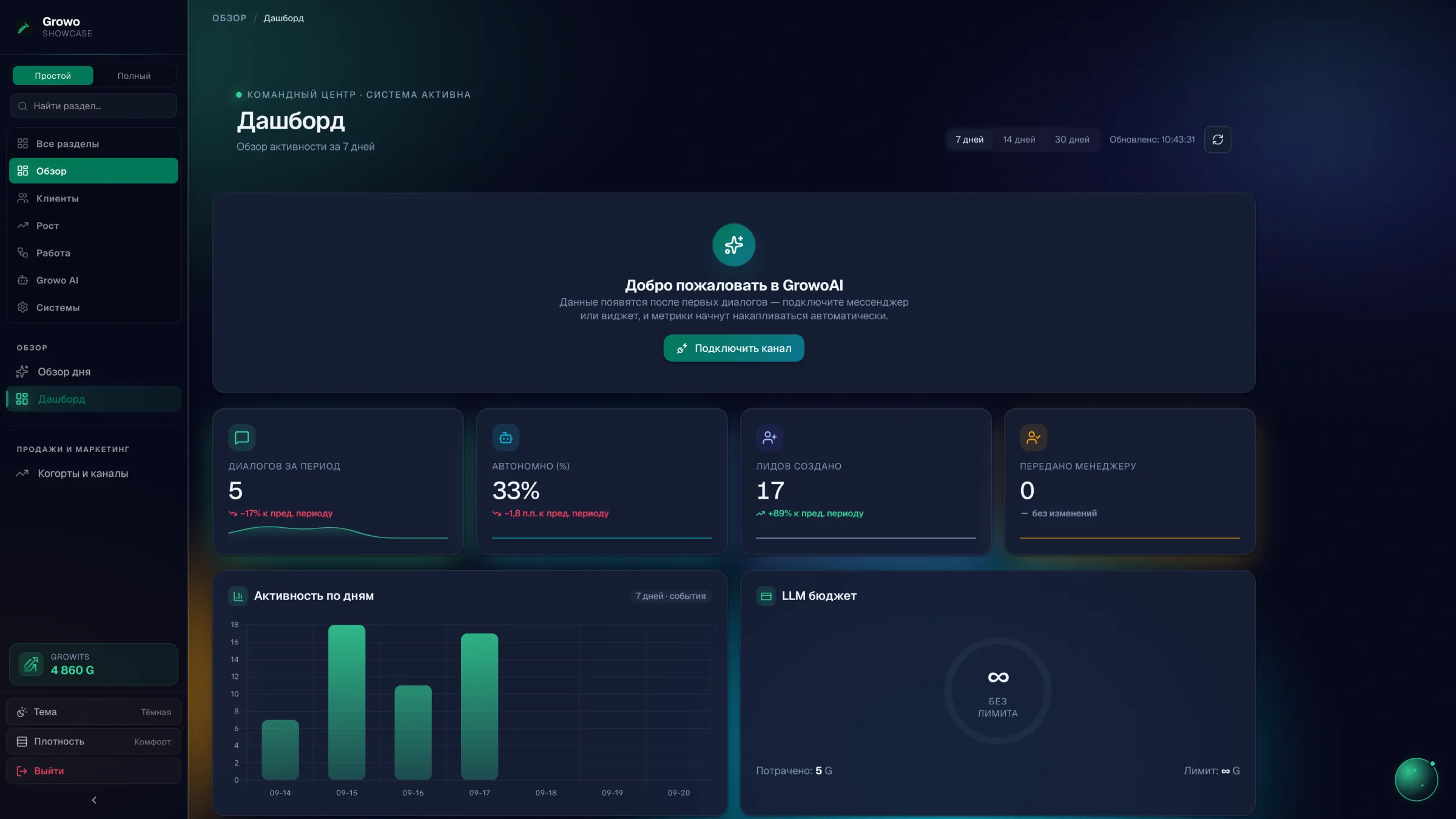 Обзор дня в Growo: ключевые цифры - диалоги, заявки, выручка за сегодня - и список того, что требует внимания прямо сейчас