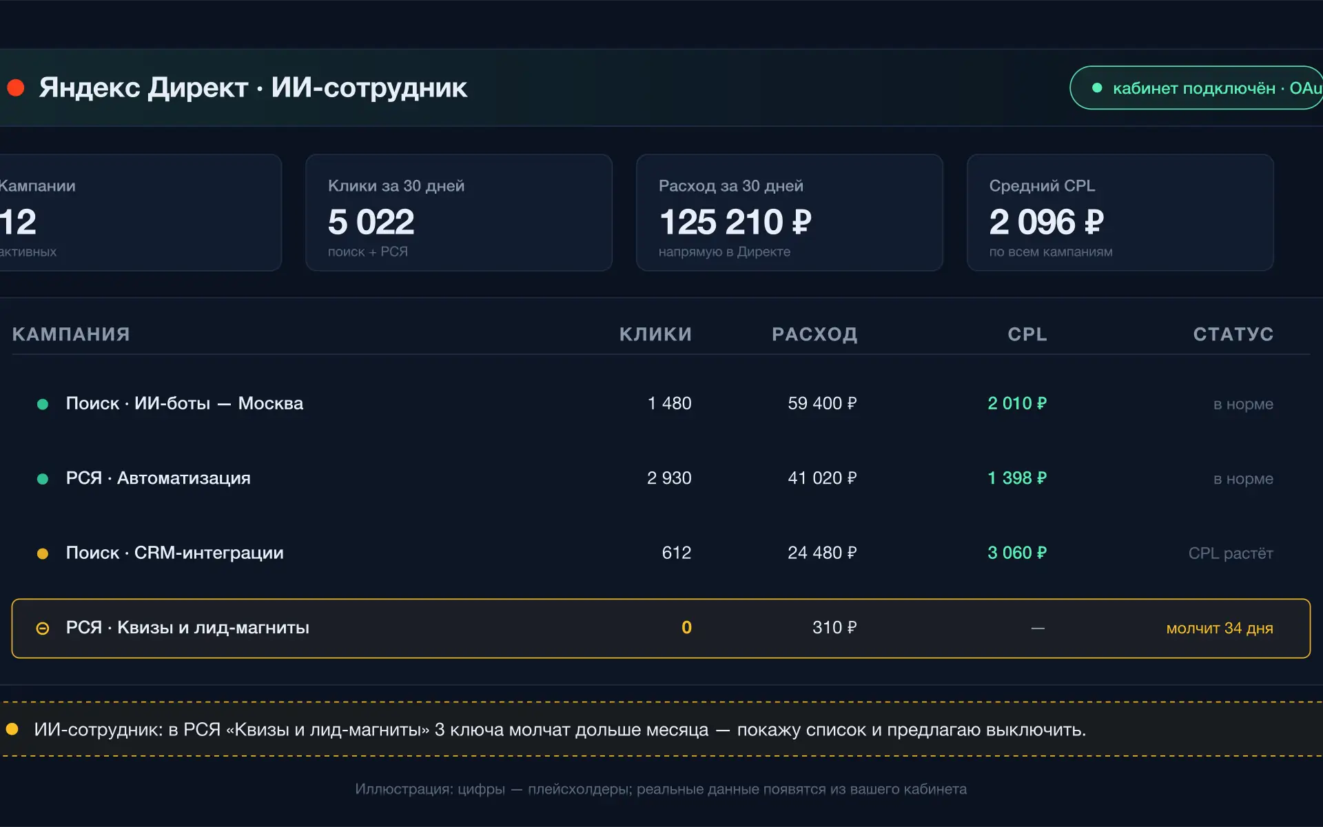 Иллюстрация: тёмная карточка «Яндекс Директ · ИИ-сотрудник» с кампаниями и цифрами-плейсхолдерами — клики, расходы, CPL и подсвеченный молчащий ключ РСЯ