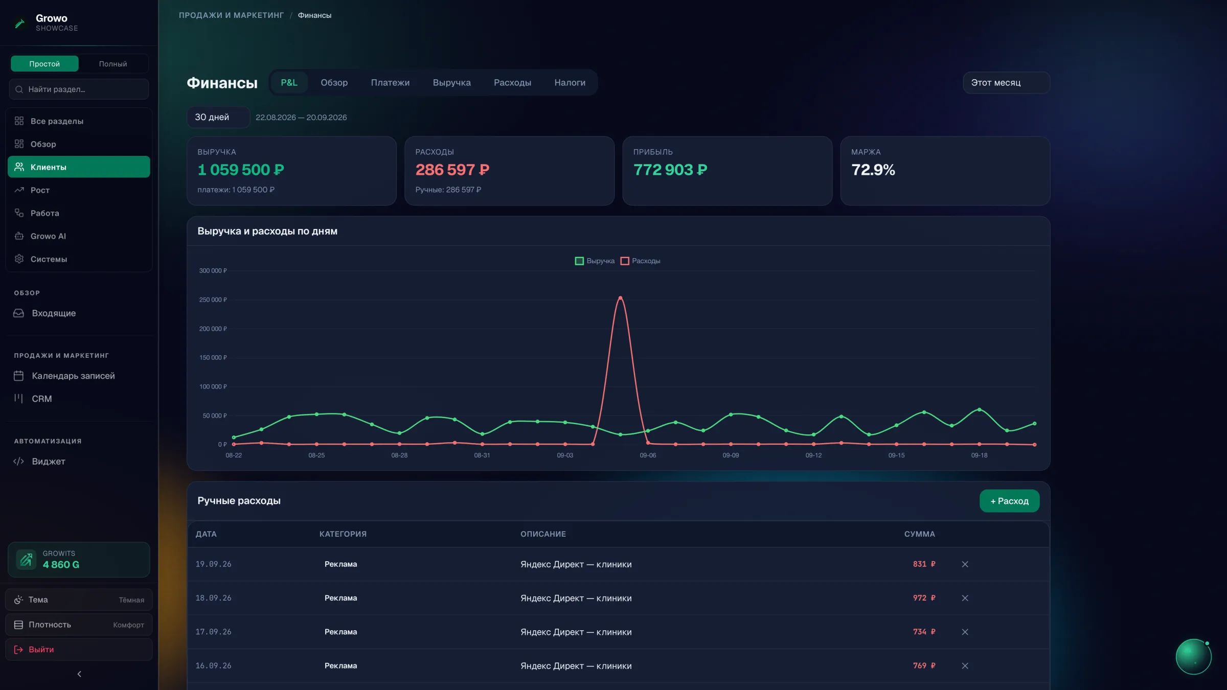 Экран финансов Growo на примере стоматологии: выручка 1 059 500 ₽, график расходов по дням, разбивка по категориям и таблица платежей. Видно, сколько заработали за период и какие расходы съедают прибыль.