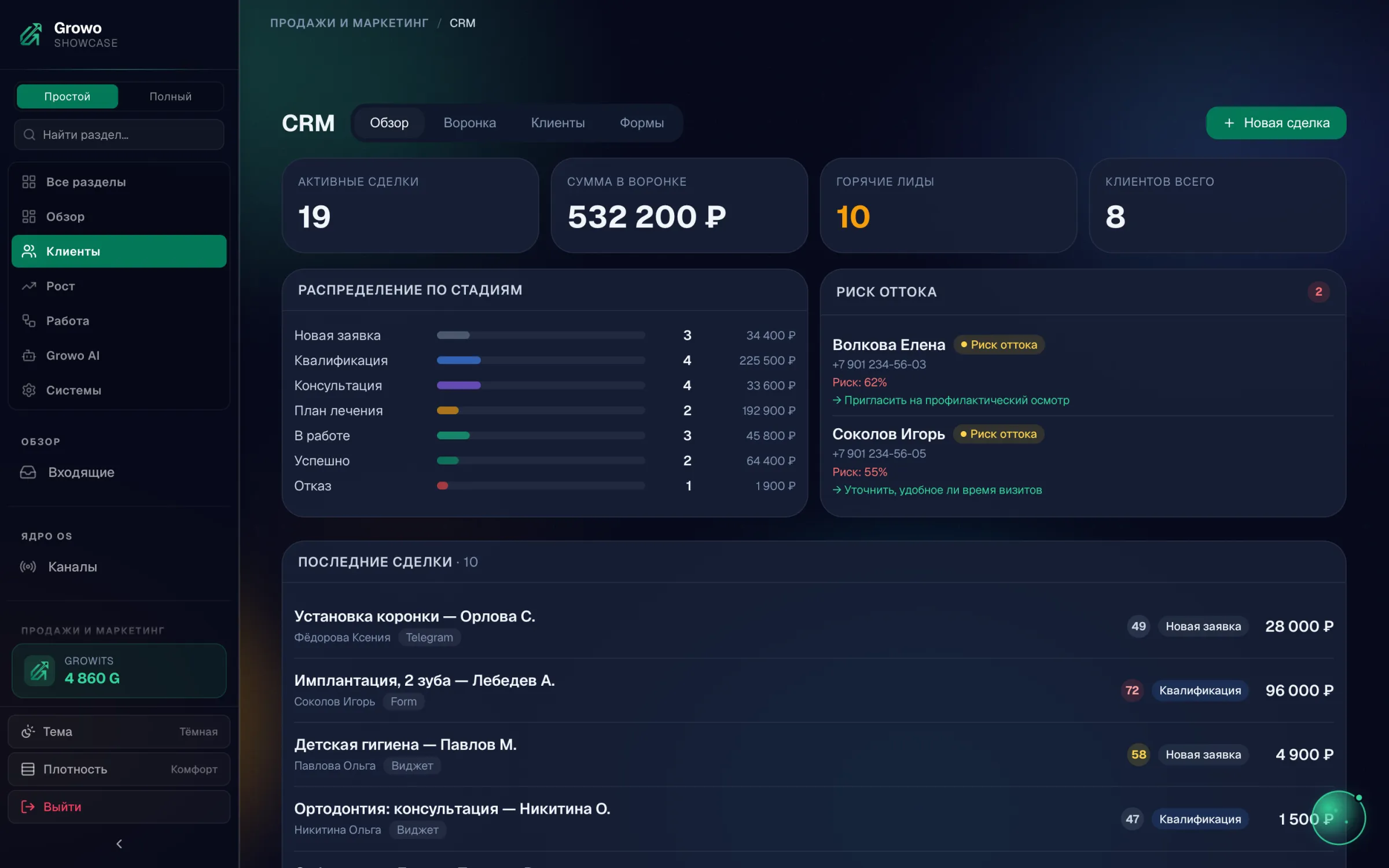 Обзор Growo CRM: 19 активных сделок на 532 200 ₽, 10 горячих лидов, распределение по стадиям и клиенты с риском оттока — с рекомендацией, что сделать
